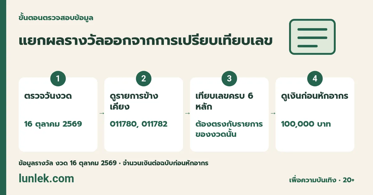 แผนภาพ 1. ตรวจวันงวด: 16 ตุลาคม 2569 → 2. ดูรายการข้างเคียง: 011780, 011782 → 3. เทียบเลขครบ 6 หลัก: ต้องตรงกับรายการของงวดนั้น → 4. ดูเงินก่อนหักอากร: 100,000 บาท ตัวอย่างจากงวด 16 ตุลาคม 2569