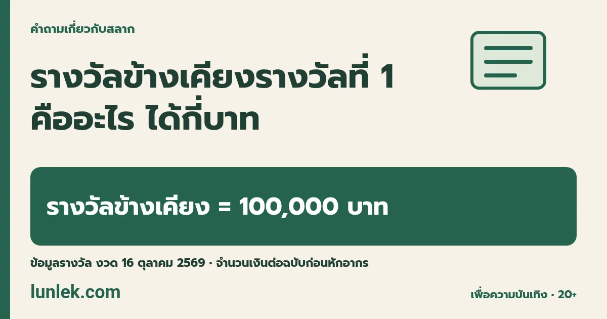 รางวัลข้างเคียงรางวัลที่ 1 คืออะไร ได้กี่บาท: รางวัลข้างเคียง = 100,000 บาท ข้อมูลรางวัล งวด 16 ตุลาคม 2569 • จำนวนเงินต่อฉบับก่อนหักอากร