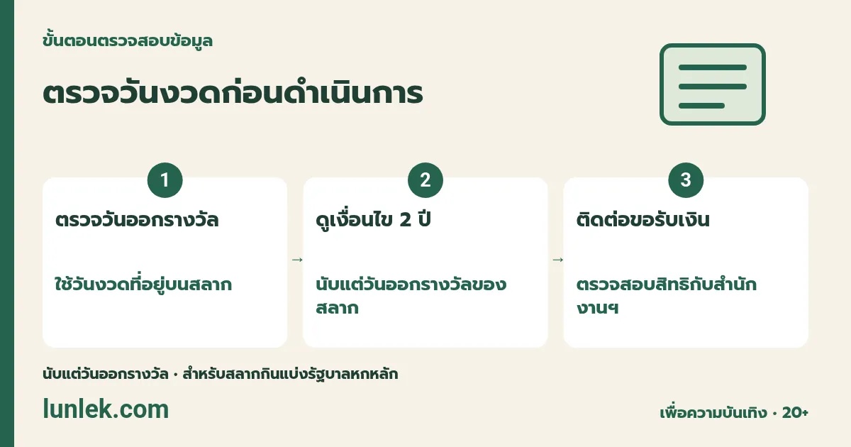 แผนภาพ 1. ตรวจวันออกรางวัล: ใช้วันงวดที่อยู่บนสลาก → 2. ดูเงื่อนไข 2 ปี: นับแต่วันออกรางวัลของสลาก → 3. ติดต่อขอรับเงิน: ตรวจสอบสิทธิกับสำนักงานฯ