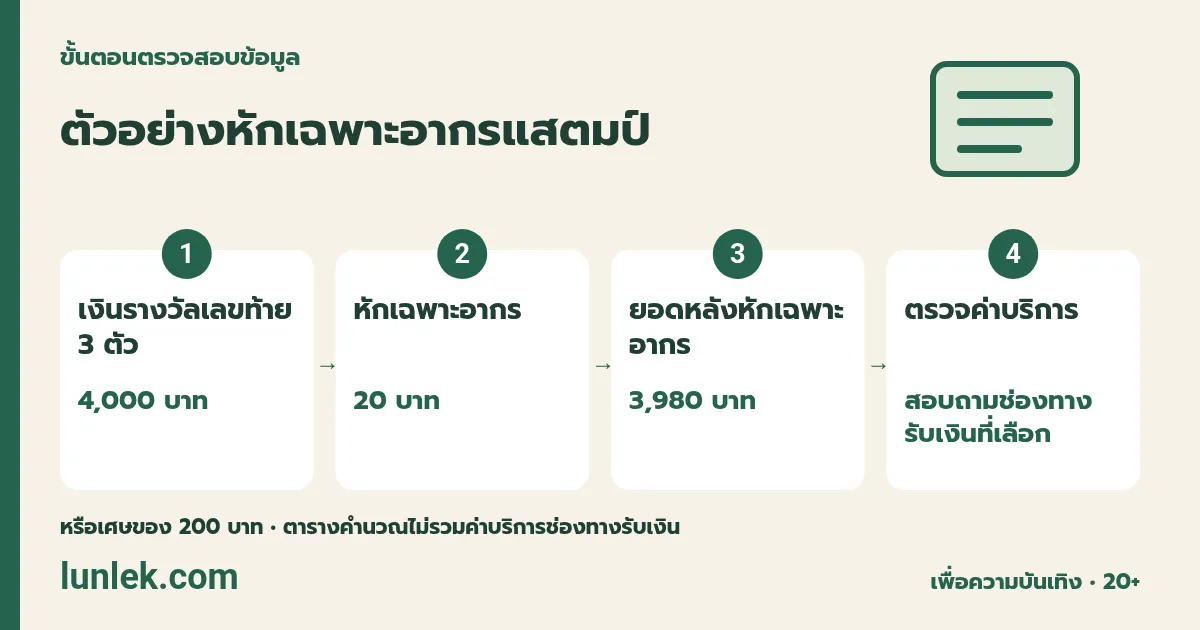 แผนภาพ 1. เงินรางวัลเลขท้าย 3 ตัว: 4,000 บาท → 2. หักเฉพาะอากร: 20 บาท → 3. ยอดหลังหักเฉพาะอากร: 3,980 บาท → 4. ตรวจค่าบริการ: สอบถามช่องทางรับเงินที่เลือก ตัวอย่างจากงวด 16 ตุลาคม 2569