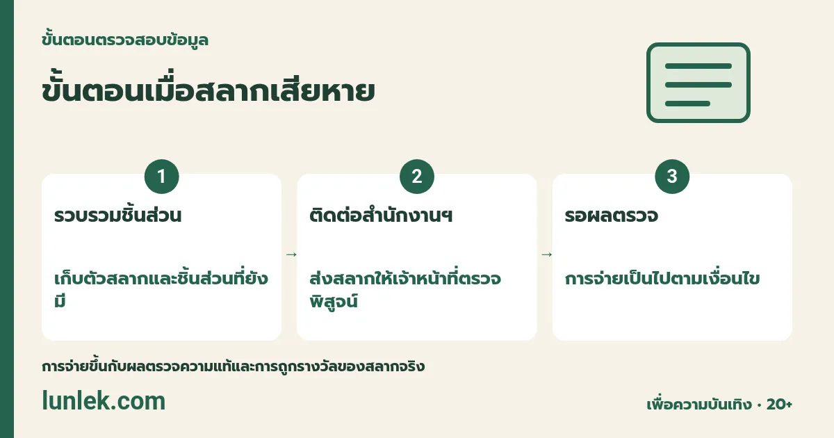 แผนภาพ 1. รวบรวมชิ้นส่วน: เก็บตัวสลากและชิ้นส่วนที่ยังมี → 2. ติดต่อสำนักงานฯ: ส่งสลากให้เจ้าหน้าที่ตรวจพิสูจน์ → 3. รอผลตรวจ: การจ่ายเป็นไปตามเงื่อนไข