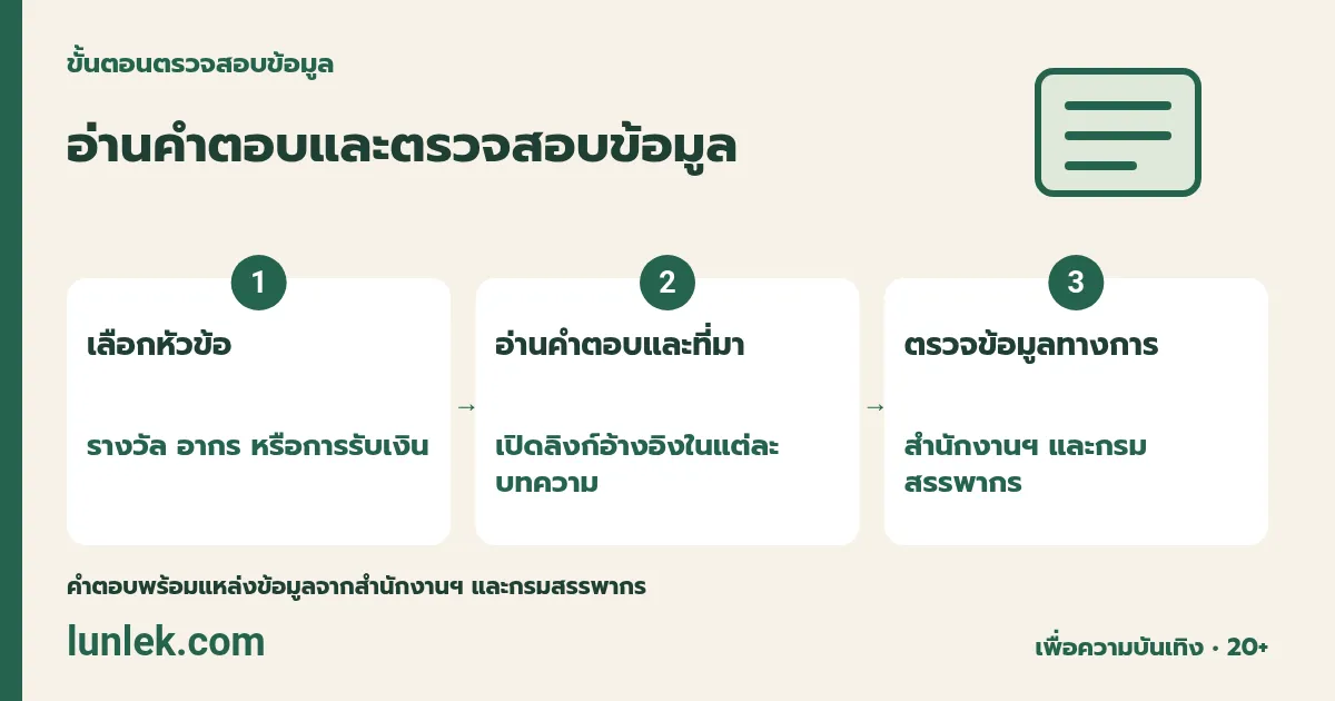 แผนภาพ 3 ขั้น: เลือกหัวข้อ อ่านคำตอบพร้อมที่มา แล้วตรวจสอบข้อมูลกับหน่วยงานทางการ
