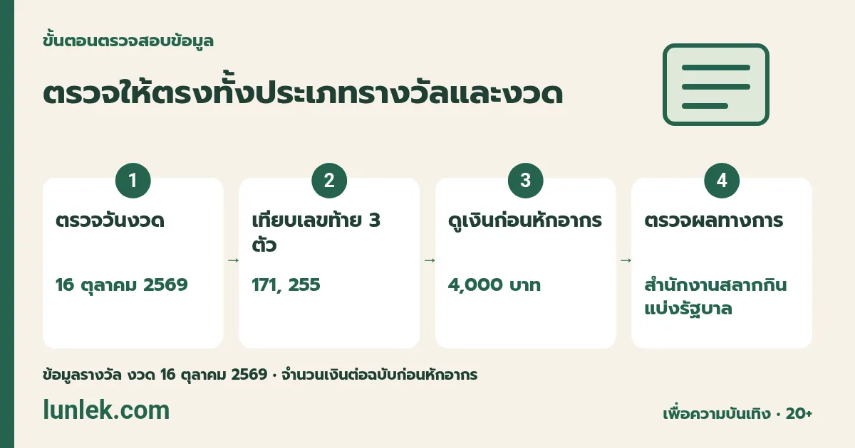 แผนภาพ 1. ตรวจวันงวด: 16 ตุลาคม 2569 → 2. เทียบเลขท้าย 3 ตัว: 171, 255 → 3. ดูเงินก่อนหักอากร: 4,000 บาท → 4. ตรวจผลทางการ: สำนักงานสลากกินแบ่งรัฐบาล ตัวอย่างจากงวด 16 ตุลาคม 2569