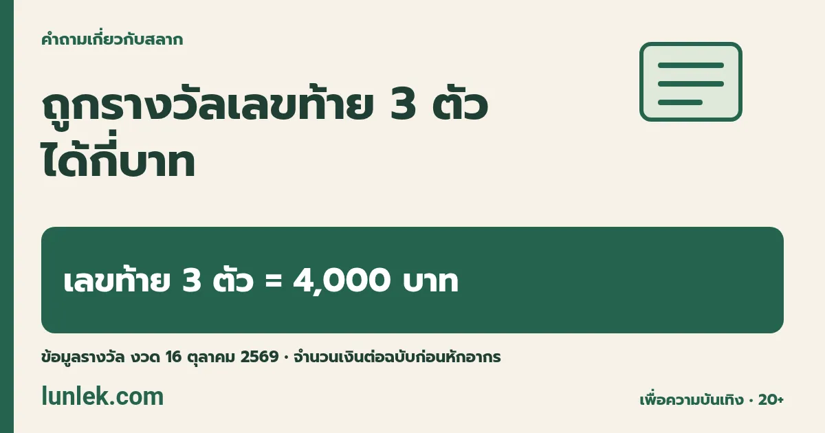 ถูกรางวัลเลขท้าย 3 ตัวได้กี่บาท: เลขท้าย 3 ตัว = 4,000 บาท ข้อมูลรางวัล งวด 16 ตุลาคม 2569 • จำนวนเงินต่อฉบับก่อนหักอากร